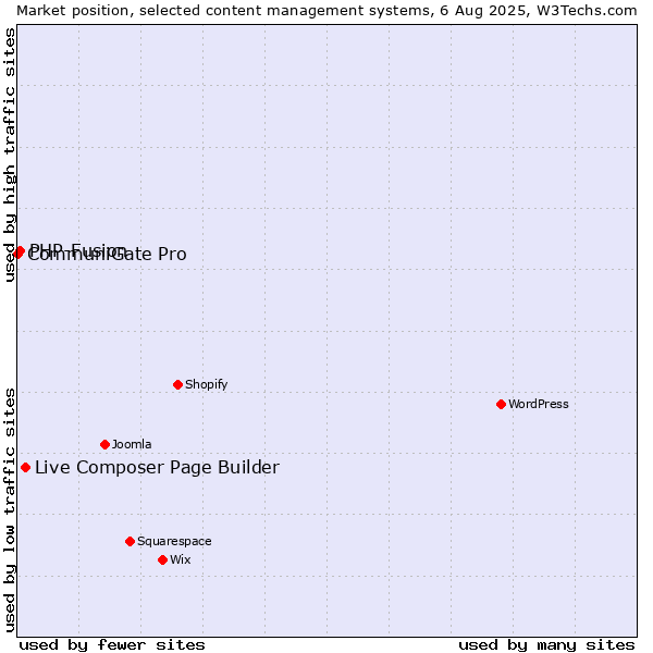 Market position of Live Composer Page Builder vs. PHP-Fusion vs. CommuniGate Pro