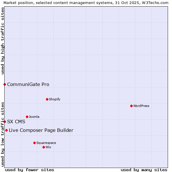 Market position of Live Composer Page Builder vs. CommuniGate Pro vs. SX CMS