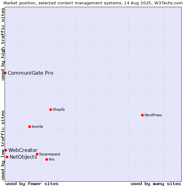 Market position of NetObjects vs. WebCreator vs. CommuniGate Pro