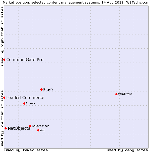 Market position of NetObjects vs. Loaded Commerce vs. CommuniGate Pro