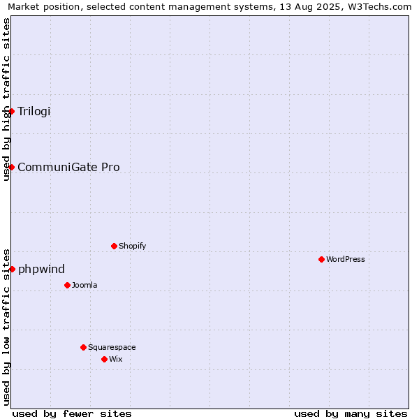 Market position of phpwind vs. CommuniGate Pro vs. Trilogi