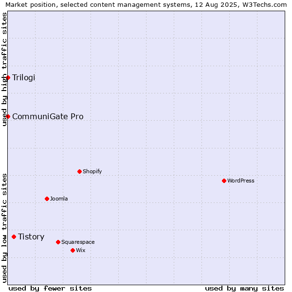 Market position of Tistory vs. CommuniGate Pro vs. Trilogi