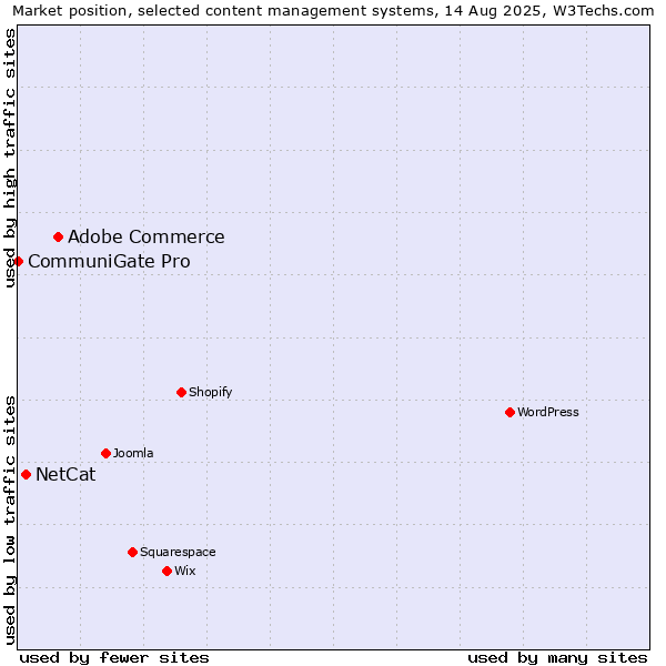 Market position of Adobe Commerce vs. NetCat vs. CommuniGate Pro