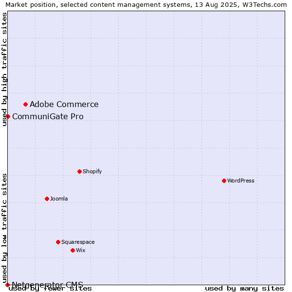 Market position of Adobe Commerce vs. CommuniGate Pro vs. Netgenerator CMS
