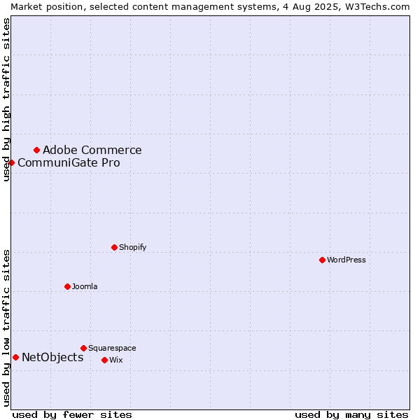 Market position of Adobe Commerce vs. NetObjects vs. CommuniGate Pro