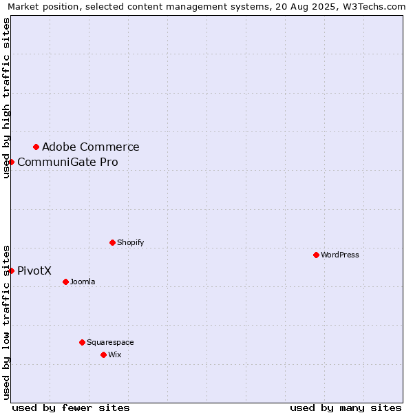 Market position of Adobe Commerce vs. CommuniGate Pro vs. PivotX