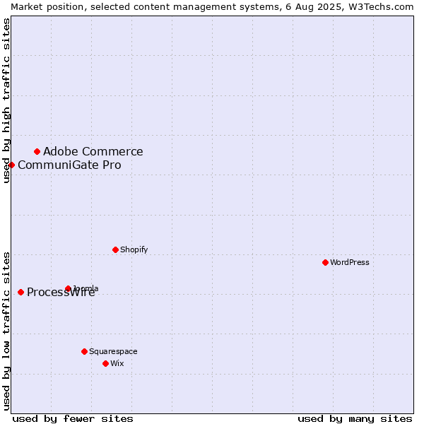 Market position of Adobe Commerce vs. ProcessWire vs. CommuniGate Pro