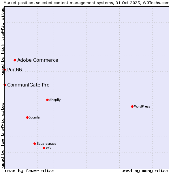 Market position of Adobe Commerce vs. CommuniGate Pro vs. PunBB
