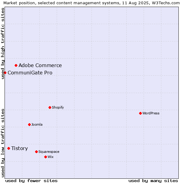 Market position of Adobe Commerce vs. Tistory vs. CommuniGate Pro