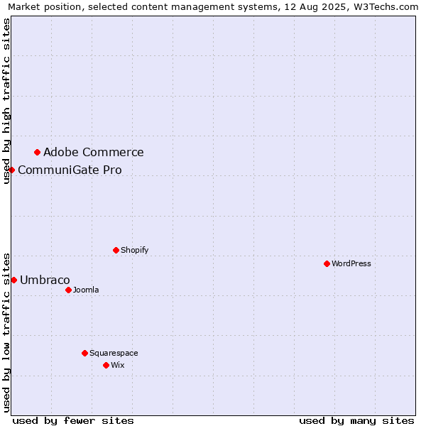 Market position of Adobe Commerce vs. Umbraco vs. CommuniGate Pro