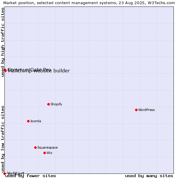 Market position of Mailchimp website builder vs. CommuniGate Pro vs. Yo!Kart