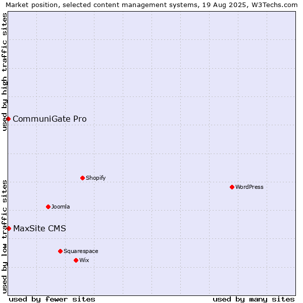 Market position of MaxSite CMS vs. CommuniGate Pro
