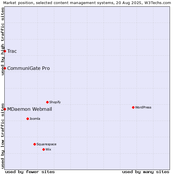 Market position of CommuniGate Pro vs. MDaemon Webmail vs. Trac