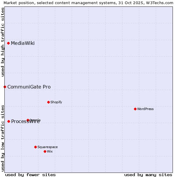 Market position of ProcessWire vs. MediaWiki vs. CommuniGate Pro