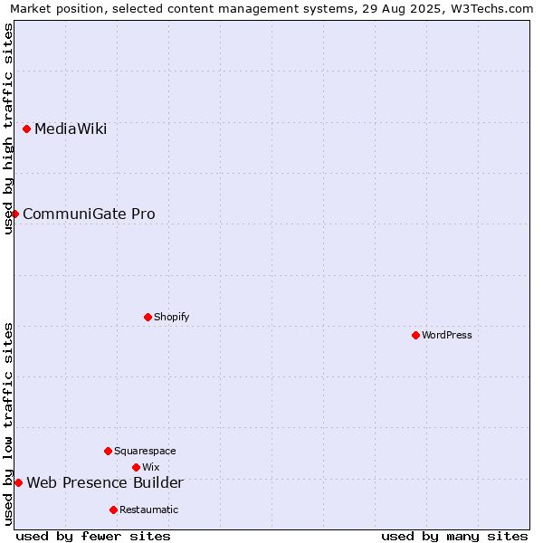 Market position of MediaWiki vs. Web Presence Builder vs. CommuniGate Pro