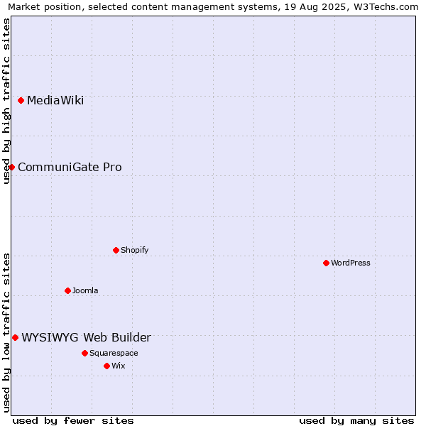 Market position of MediaWiki vs. WYSIWYG Web Builder vs. CommuniGate Pro