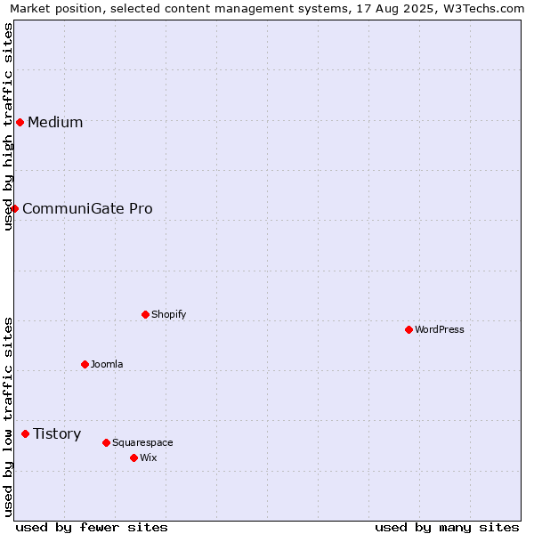 Market position of Tistory vs. Medium vs. CommuniGate Pro