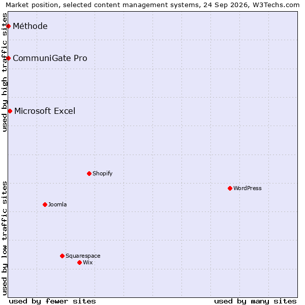 Market position of Microsoft Excel vs. CommuniGate Pro vs. Méthode