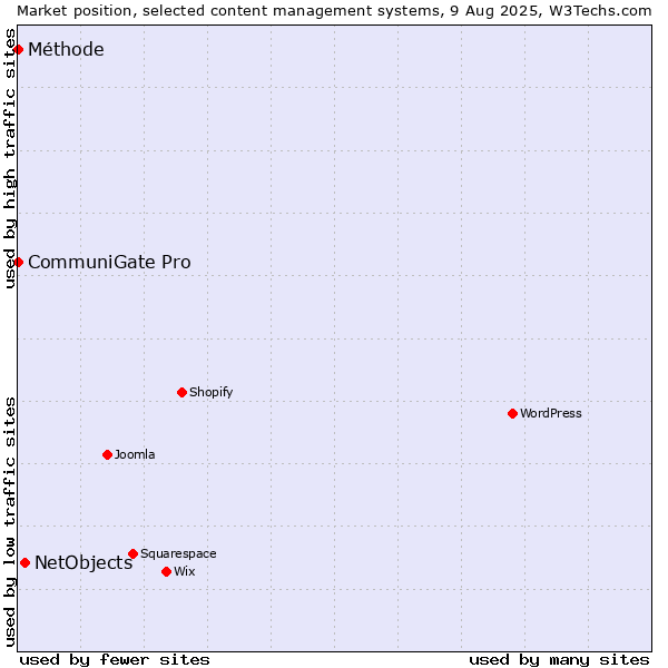 Market position of NetObjects vs. CommuniGate Pro vs. Méthode