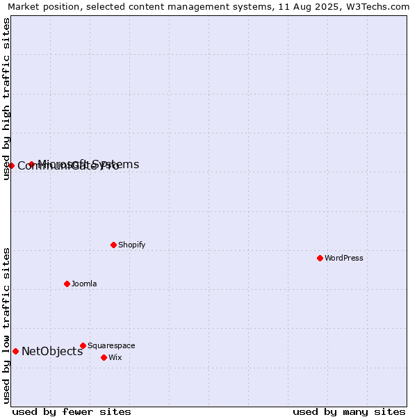 Market position of Microsoft Systems vs. NetObjects vs. CommuniGate Pro