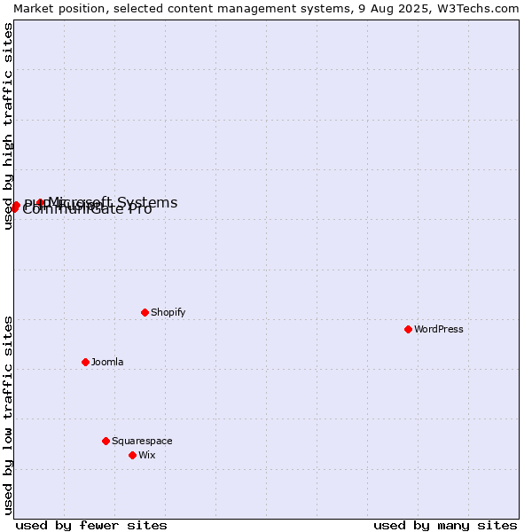 Market position of Microsoft Systems vs. PHP-Fusion vs. CommuniGate Pro