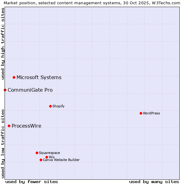 Market position of Microsoft Systems vs. ProcessWire vs. CommuniGate Pro