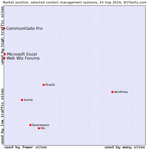 Market position of Microsoft Excel vs. Web Wiz Forums vs. CommuniGate Pro