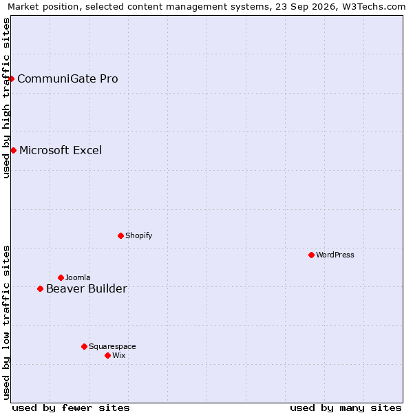 Market position of Beaver Builder vs. Microsoft Excel vs. CommuniGate Pro