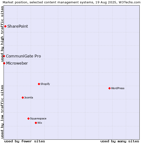 Market position of SharePoint vs. Microweber vs. CommuniGate Pro
