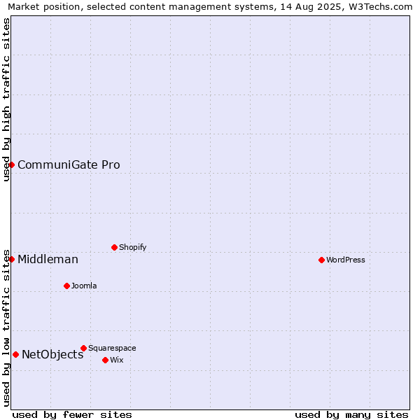 Market position of NetObjects vs. CommuniGate Pro vs. Middleman