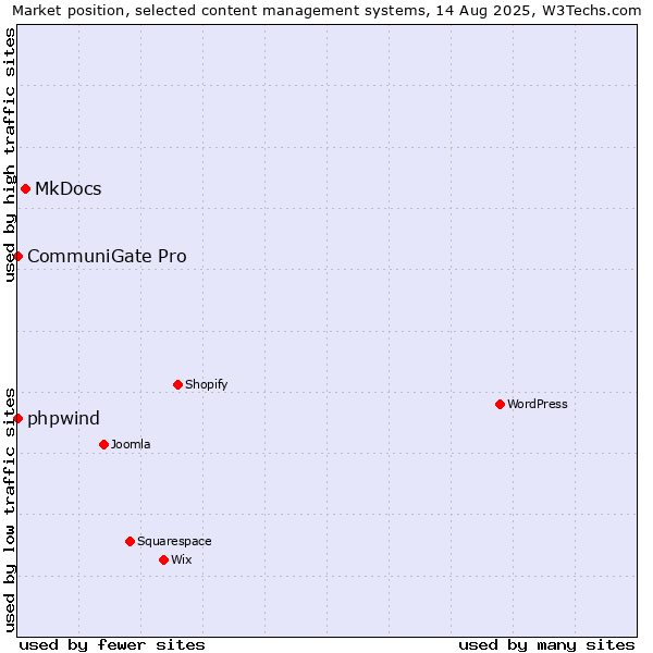Market position of MkDocs vs. phpwind vs. CommuniGate Pro
