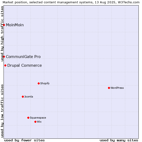 Market position of Drupal Commerce vs. MoinMoin vs. CommuniGate Pro