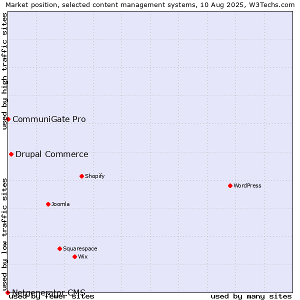 Market position of Drupal Commerce vs. CommuniGate Pro vs. Netgenerator CMS
