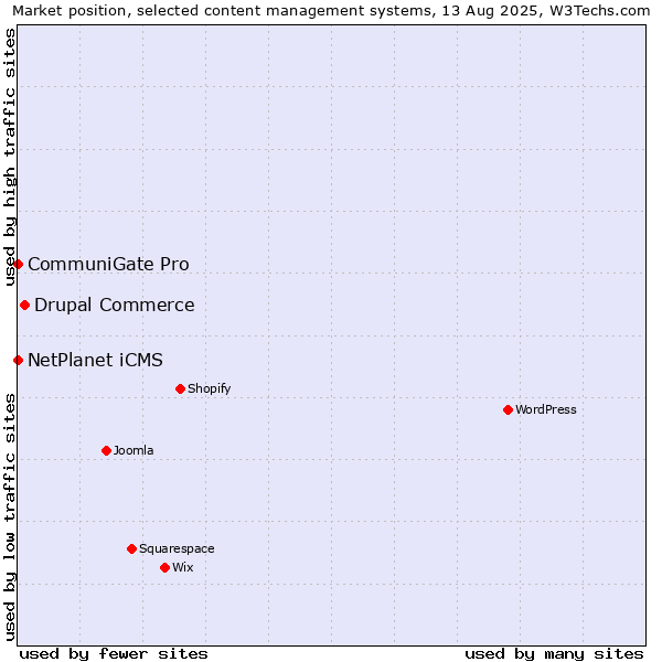 Market position of Drupal Commerce vs. NetPlanet iCMS vs. CommuniGate Pro