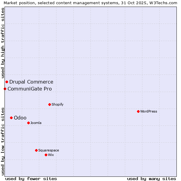 Market position of Odoo vs. Drupal Commerce vs. CommuniGate Pro