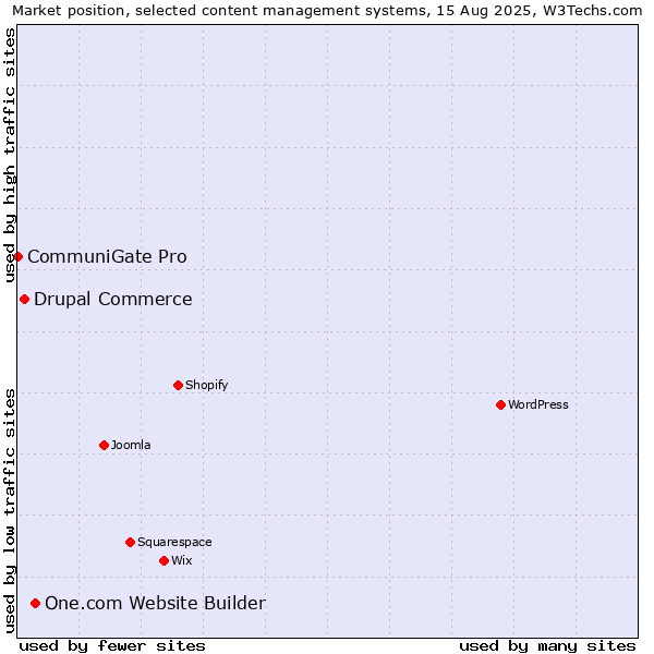 Market position of One.com Website Builder vs. Drupal Commerce vs. CommuniGate Pro
