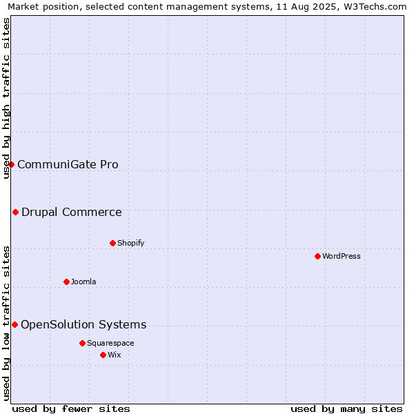 Market position of Drupal Commerce vs. OpenSolution Systems vs. CommuniGate Pro
