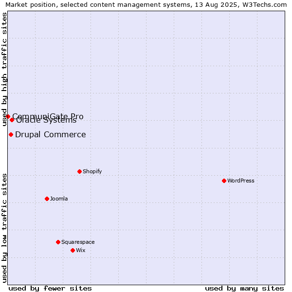 Market position of Oracle Systems vs. Drupal Commerce vs. CommuniGate Pro