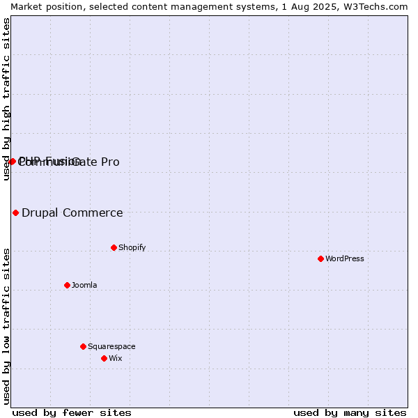 Market position of Drupal Commerce vs. PHP-Fusion vs. CommuniGate Pro