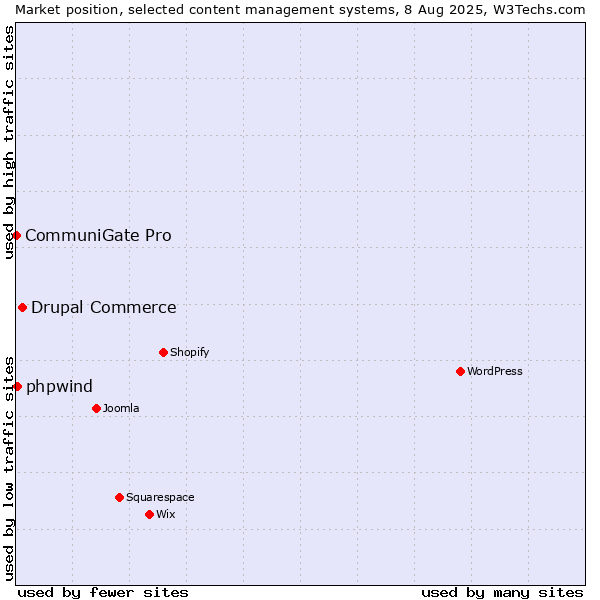 Market position of Drupal Commerce vs. phpwind vs. CommuniGate Pro