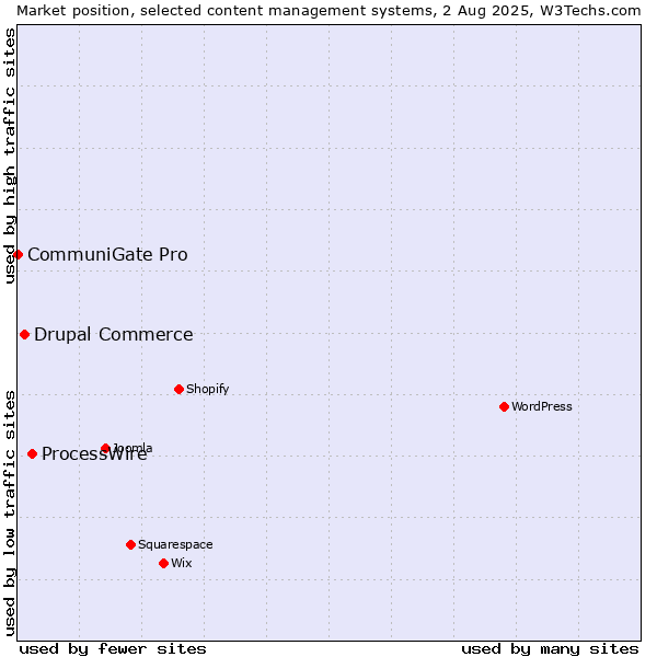 Market position of ProcessWire vs. Drupal Commerce vs. CommuniGate Pro