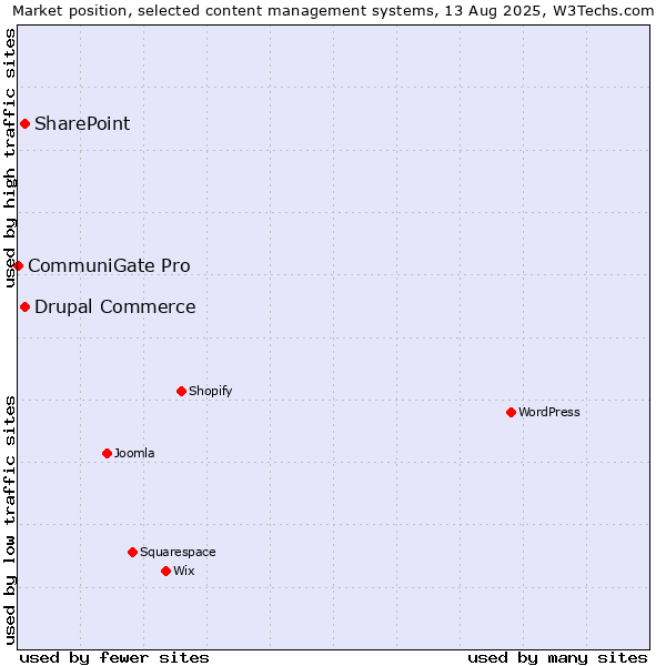 Market position of SharePoint vs. Drupal Commerce vs. CommuniGate Pro