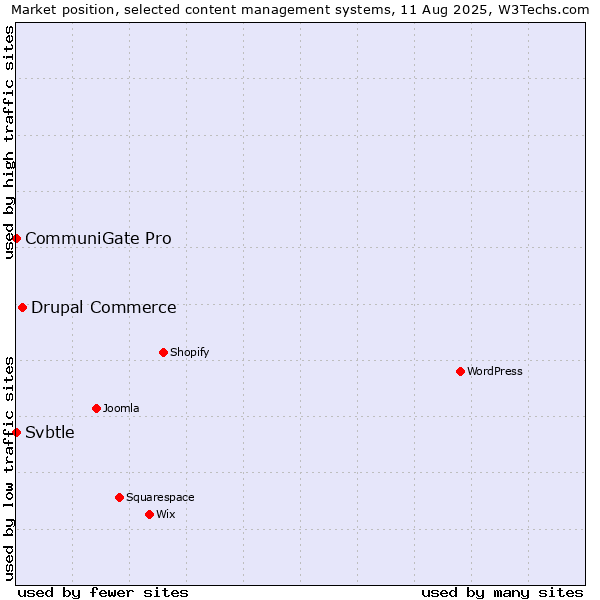 Market position of Drupal Commerce vs. CommuniGate Pro vs. Svbtle