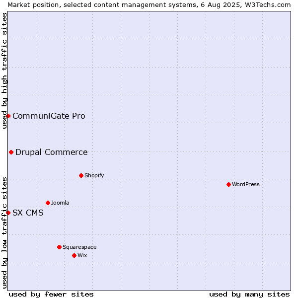 Market position of Drupal Commerce vs. CommuniGate Pro vs. SX CMS