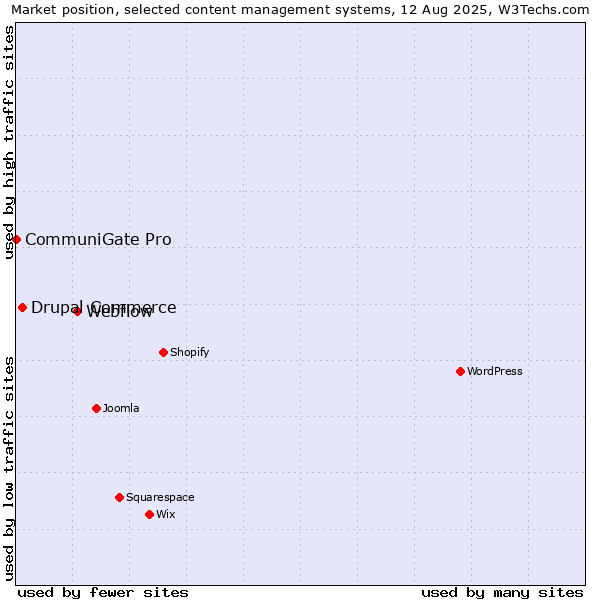 Market position of Webflow vs. Drupal Commerce vs. CommuniGate Pro
