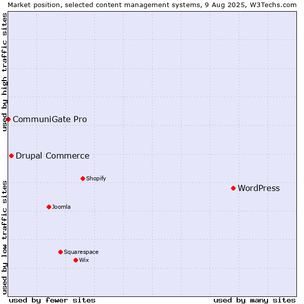 Market position of WordPress vs. Drupal Commerce vs. CommuniGate Pro