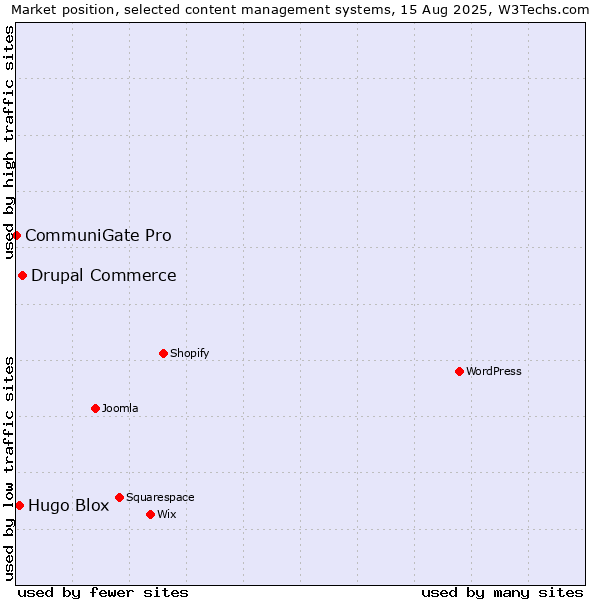Market position of Drupal Commerce vs. Hugo Blox vs. CommuniGate Pro