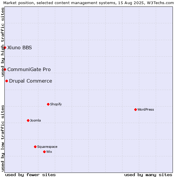 Market position of Drupal Commerce vs. CommuniGate Pro vs. Xiuno BBS