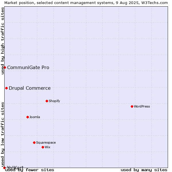 Market position of Drupal Commerce vs. CommuniGate Pro vs. Yo!Kart