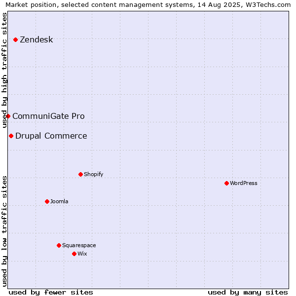 Market position of Zendesk vs. Drupal Commerce vs. CommuniGate Pro